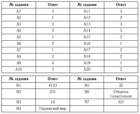 Контрольная работа по теме Польский вопрос во внешней политике России